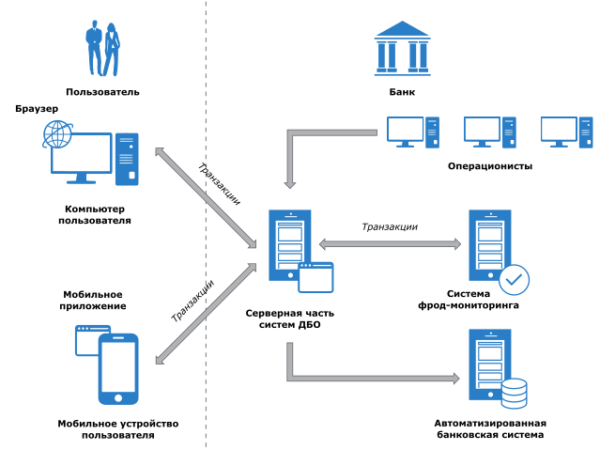 Схема работы интернет банкинга