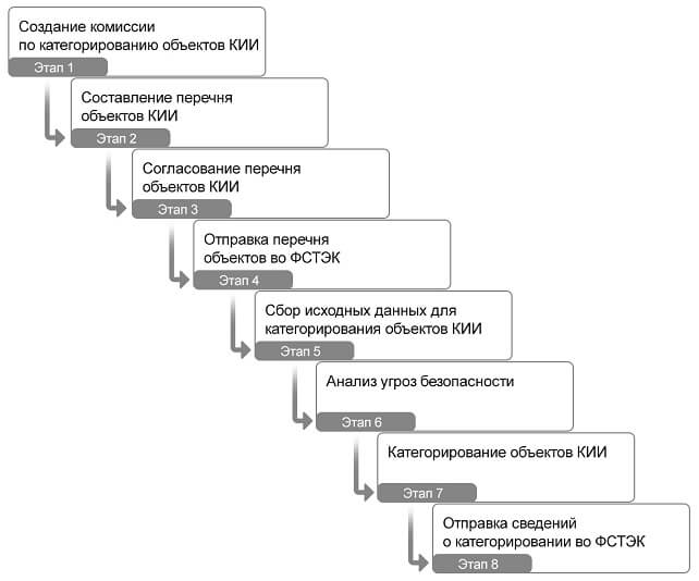 Категорирование кии. Этапы категорирования объектов кии. Комиссия по категорированию объектов кии. Категорирование данных.