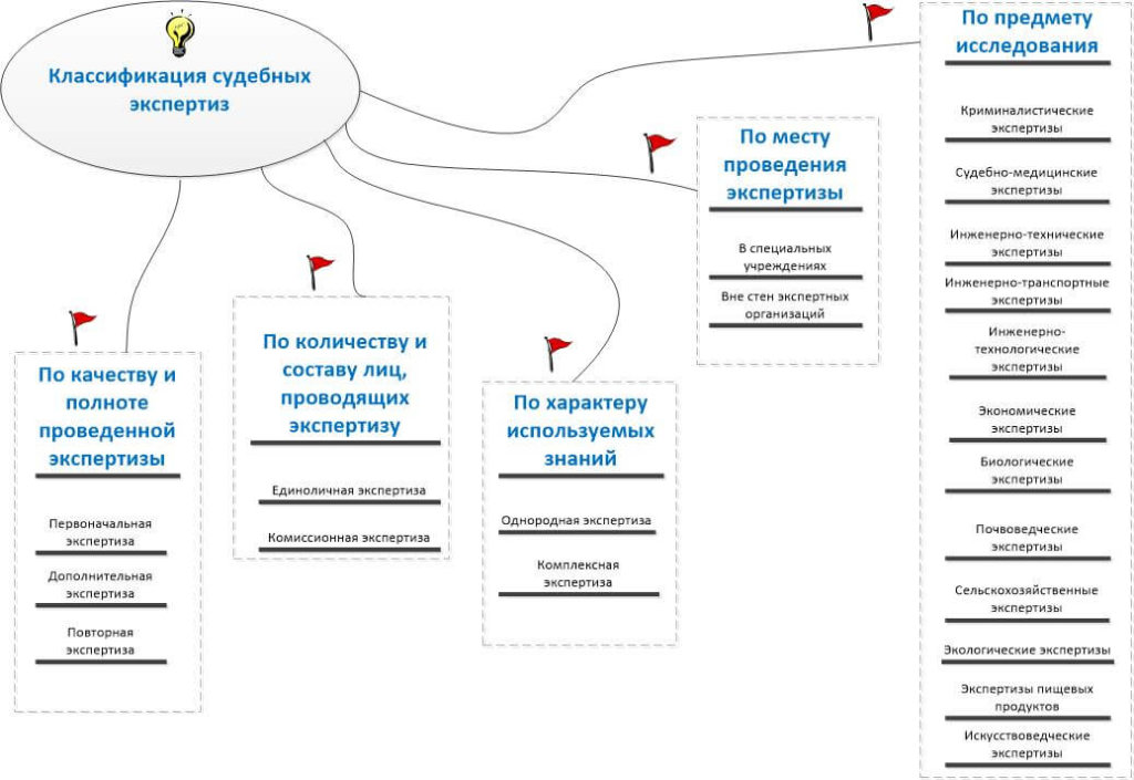Виды судебных экспертиз в арбитражном процессе схема
