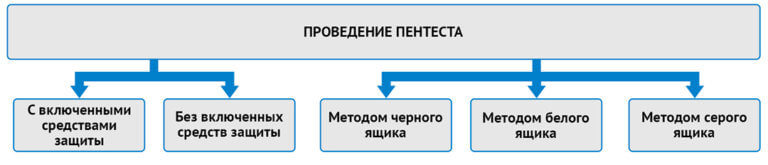 Какой тип уязвимостей веб приложений может быть обнаружен исключительно ручным тестированием