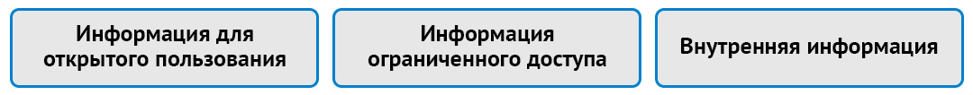 3 группы информации