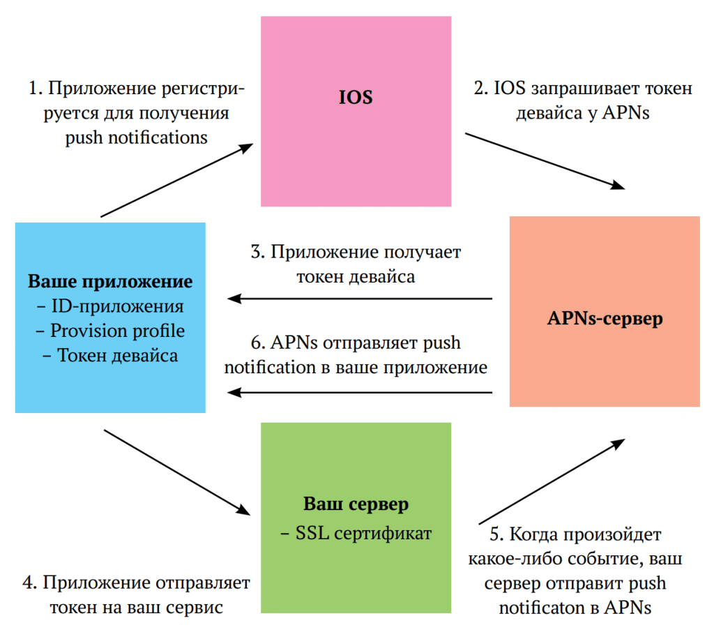 Общая схема работы APNs