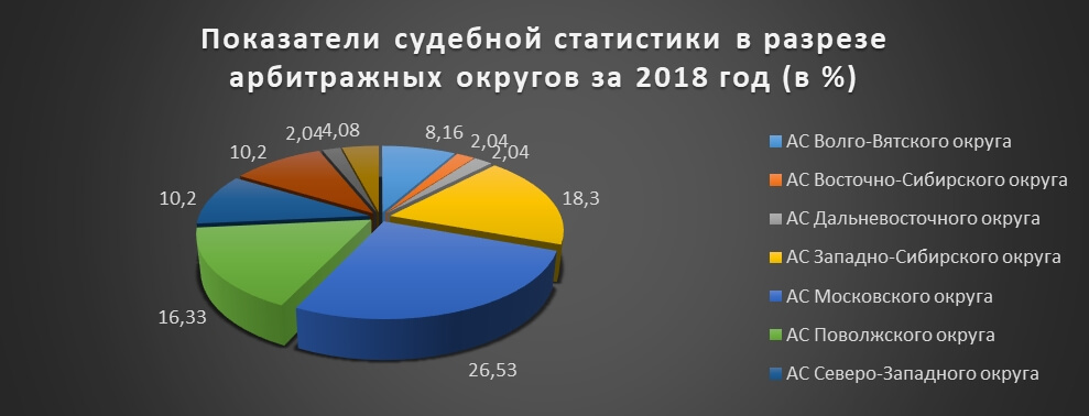 Показатели судебной статистики в разрезе арбитражных округов за 2018 год (в %)