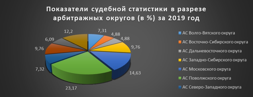 Показатели судебной статистики в разрезе арбитражных округов (в %) за 2019 год