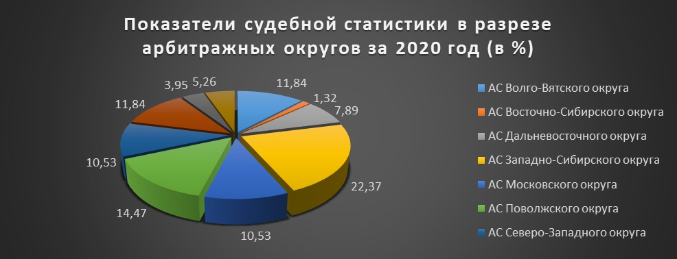 Показатели судебной статистики в разрезе арбитражных округов за 2020 год (в %)