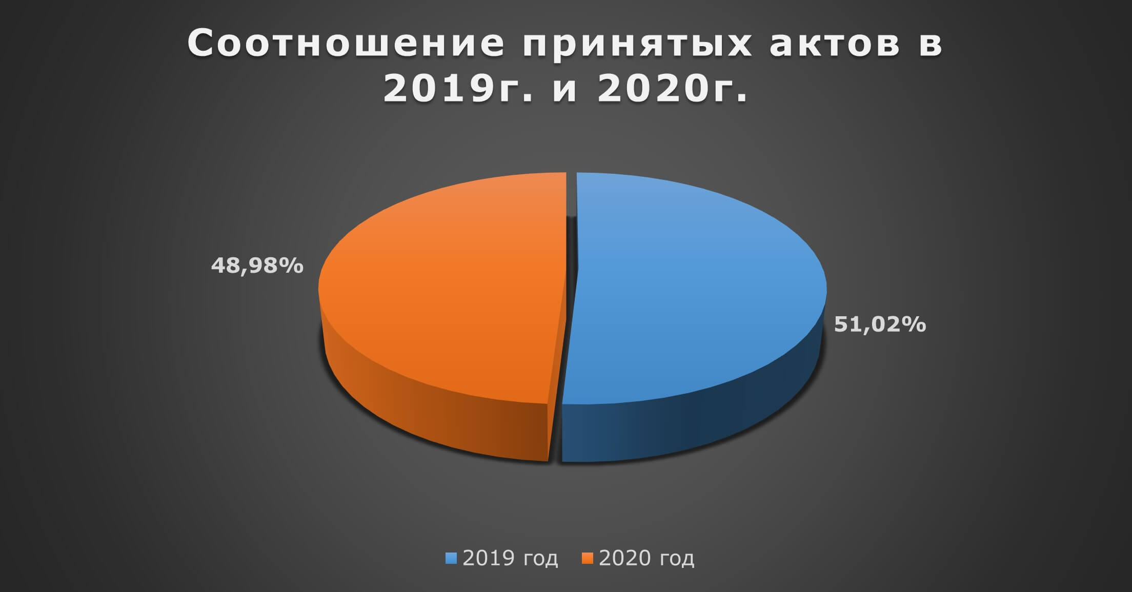 Соотношение принятых актов в 2019 г. и 2020 г.