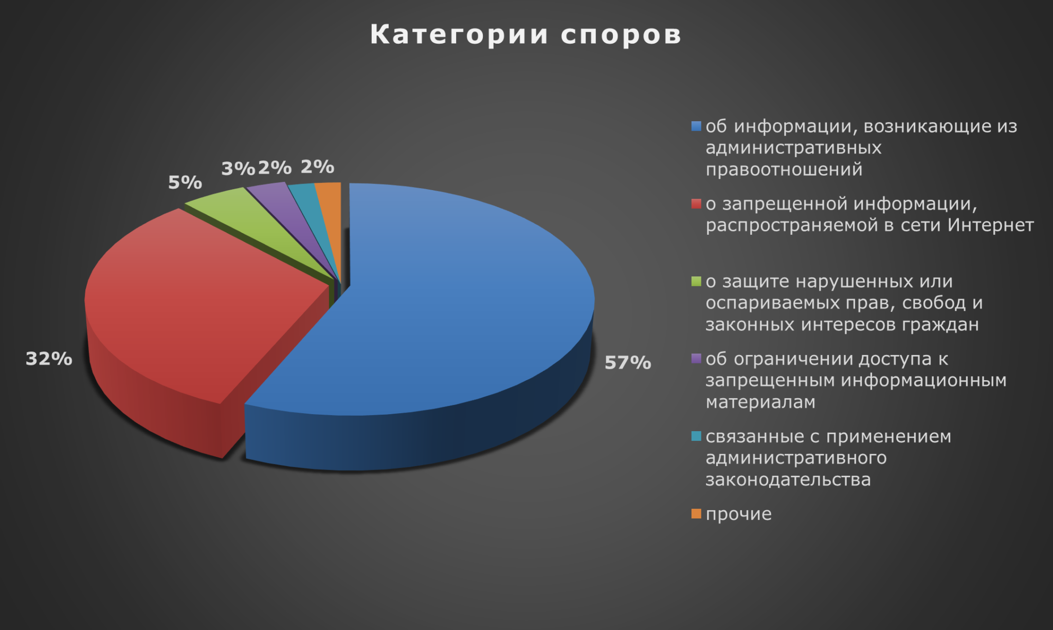 Категории споров