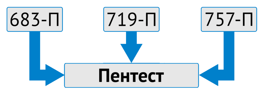 Пентест на проникновение - заказать анализ уязвимостей | Cтоимость ...