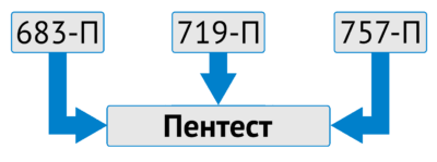 Проведение пентеста требуется согласно положениям Банка России 683-П, 719-П и 757-П