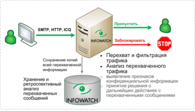 InfoWatch Traffic Monitor