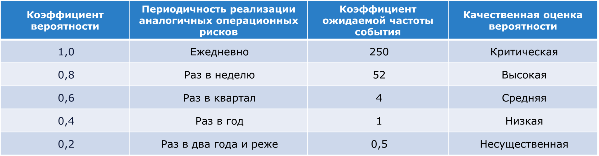 <b>Определение</b> коэффициента вероятности возникновения операционного риска.