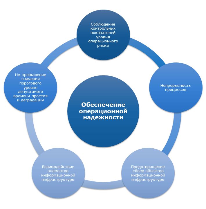 Обеспечение операционной надёжности 850 и 779