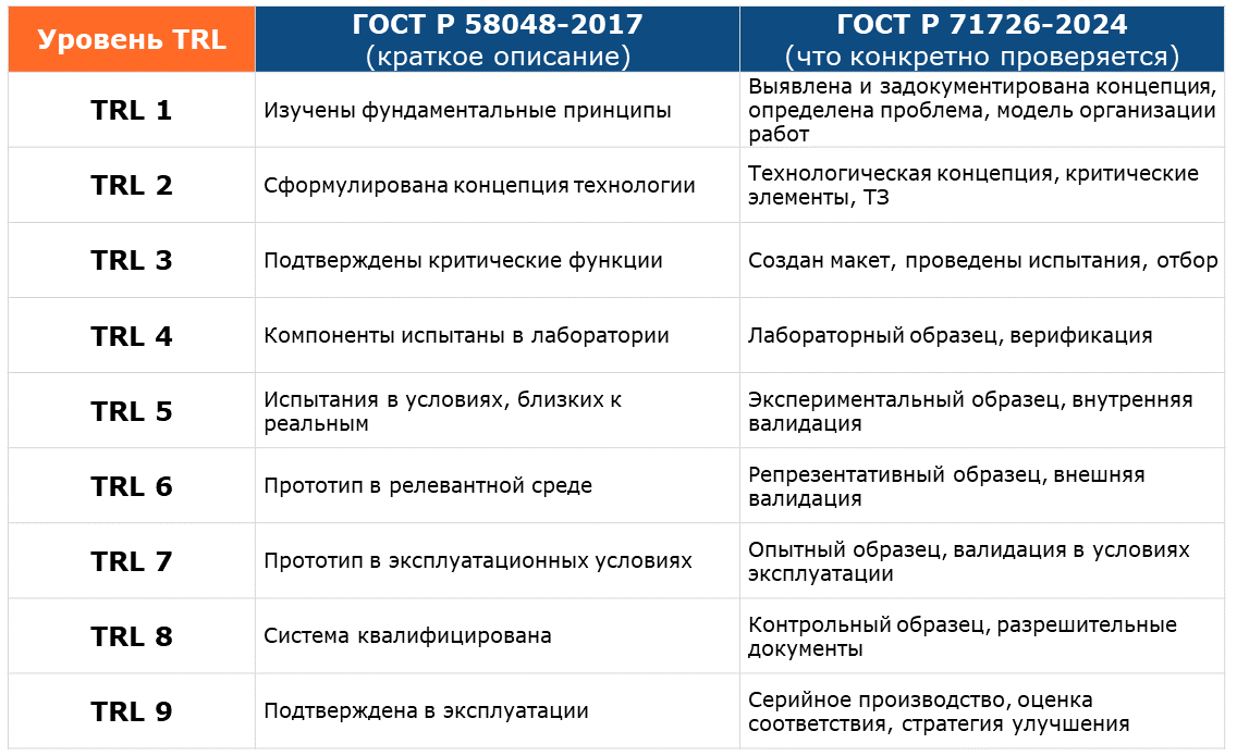 ГОСТ Р 58048-2017 и ГОСТ Р 71726-2024