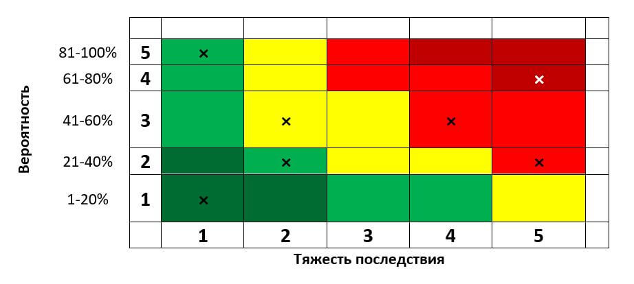 Карта рисков (СУР)