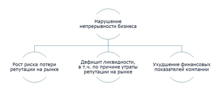 Непрерывность бизнеса чем грозит