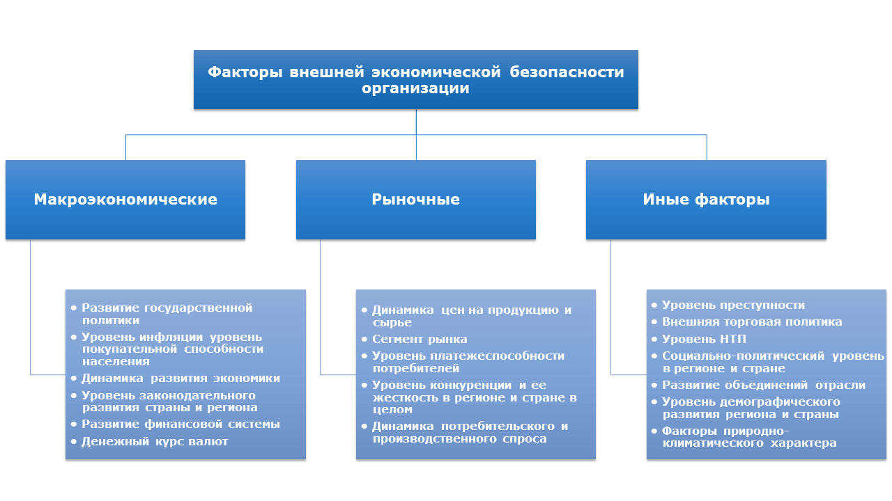 Факторы внешней экономической безопасности организации