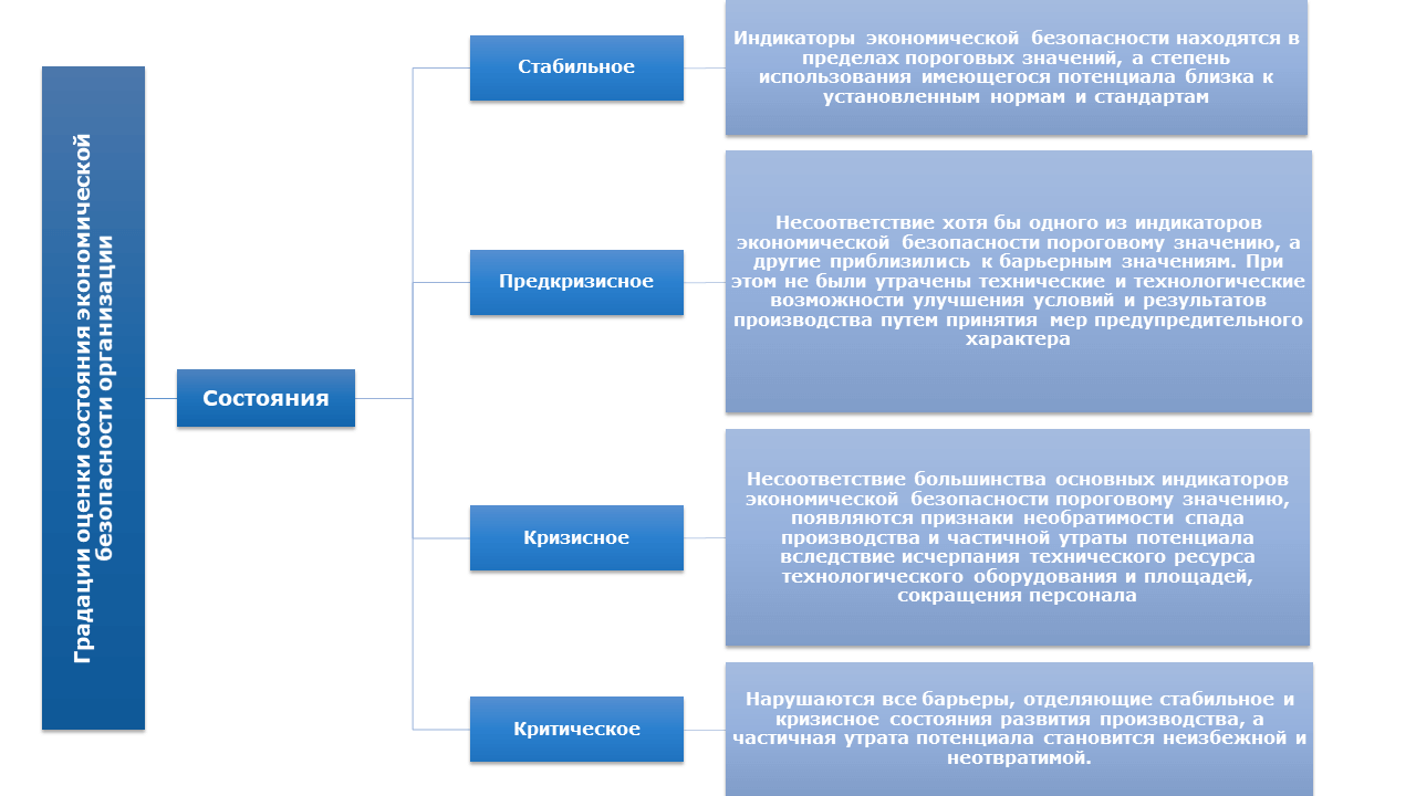 Градации оценки состояния экономической безопасности организации