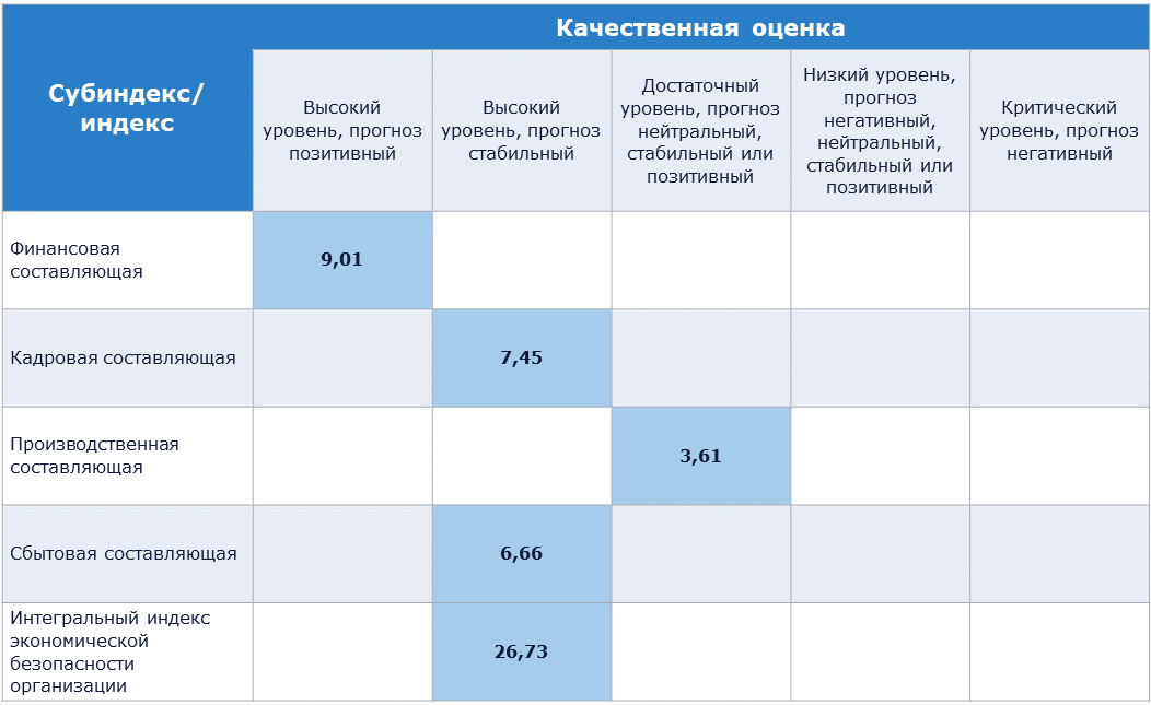 Карта оценки состояния ЭБ предприятия