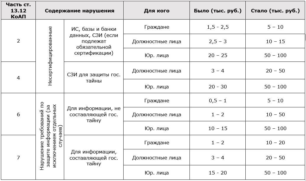 Часть ст. 13.12 КоАП Изменения