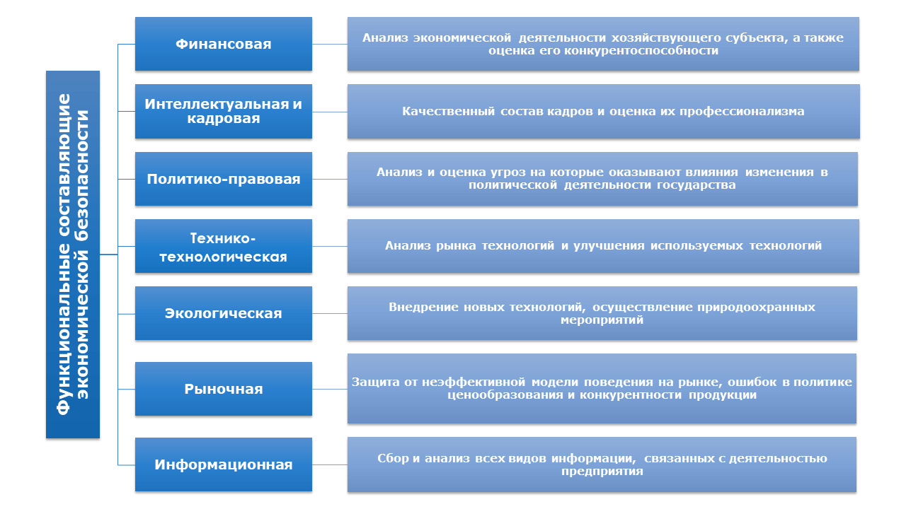 Основные функциональные составляющие ЭБ организации