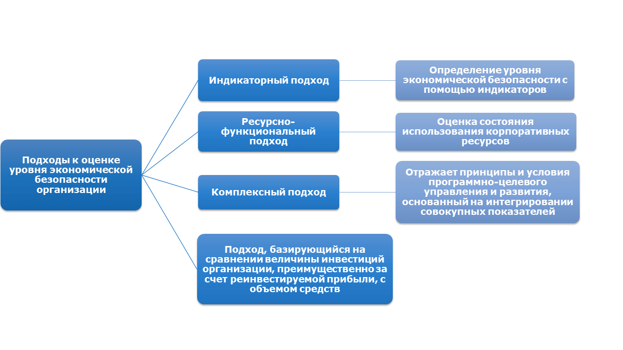 Подходы к оценке уровня экономической безопасности организации