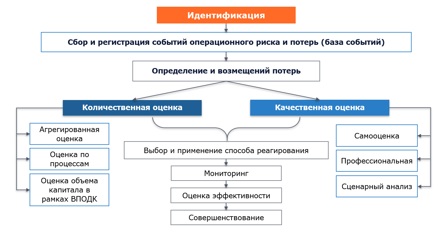 Процедуры управления операционным риском