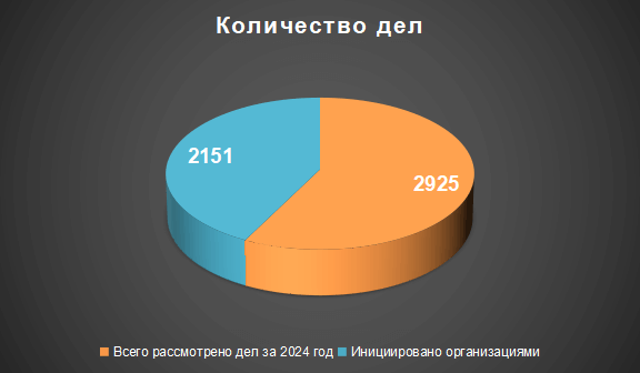 судебные дела инициированные организациями по защите ИС