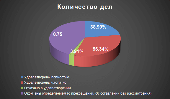 взысканные компенсации