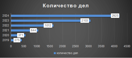 судебная практика