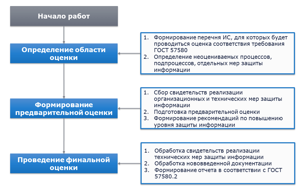 Основной план работ по ГОСТ 57580 для IT-поставщиков