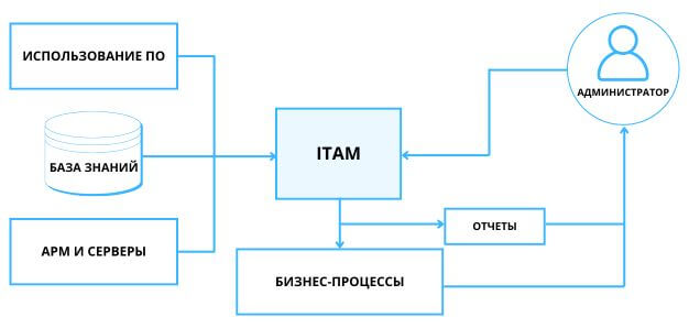 itam