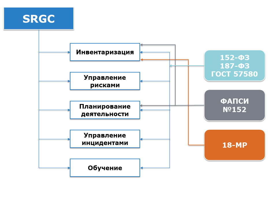 Security Governance, Risk, Compliance