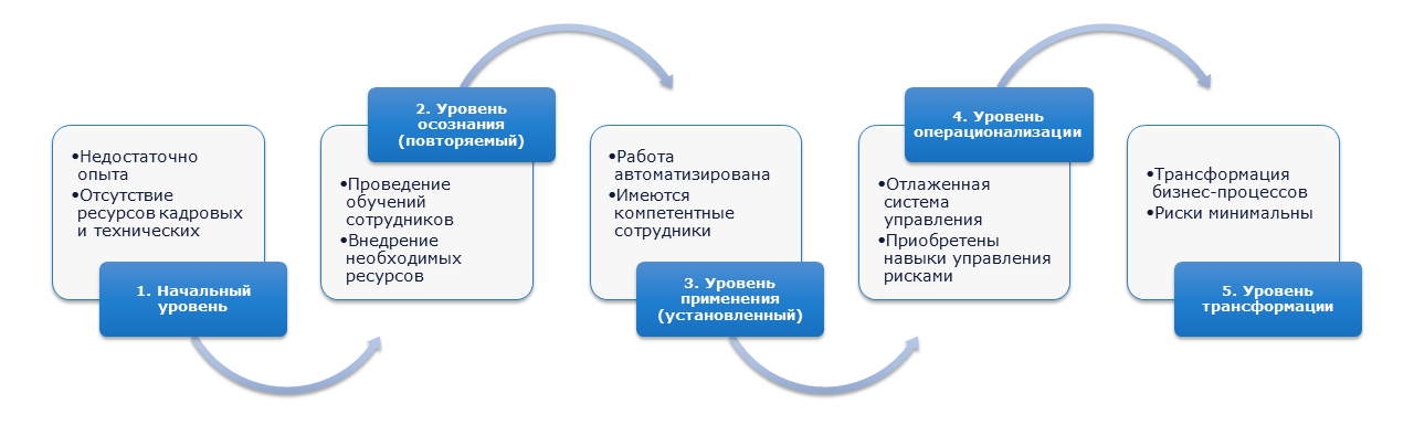 Оценка зрелости системы управления данными
