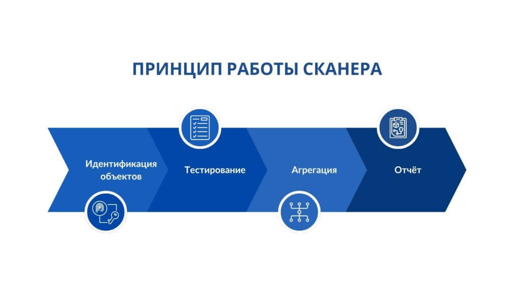 Работа сканера