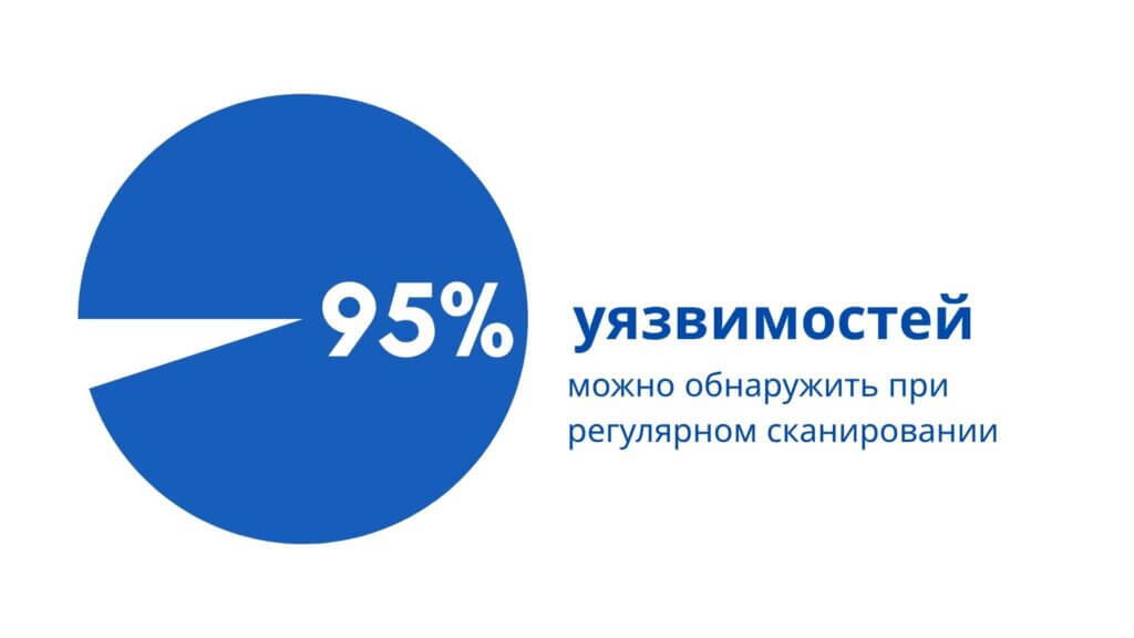 выявление уязвимостей