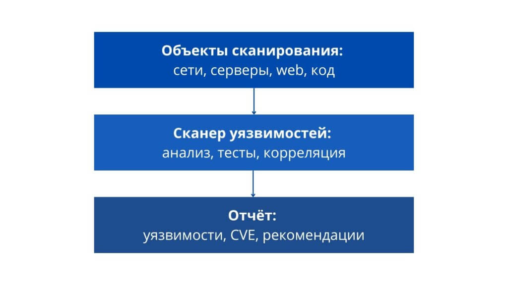 аудит сканирование уязвимсотей