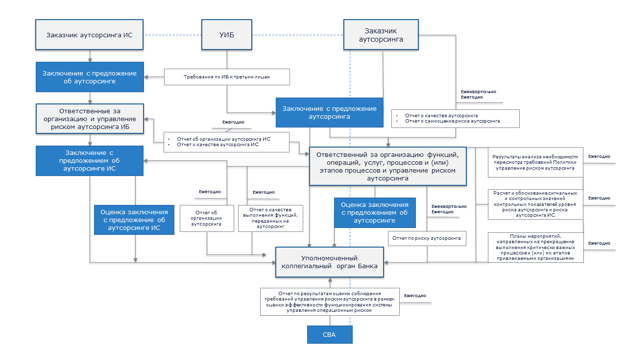 ответственные при аутсорсинге (риски)