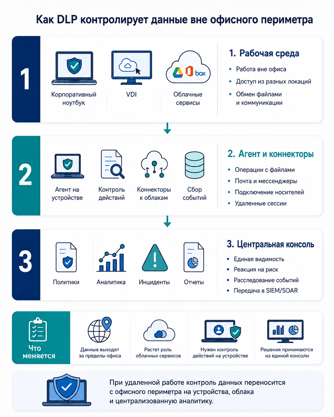 Как DLP контролирует данные вне офисного периметра