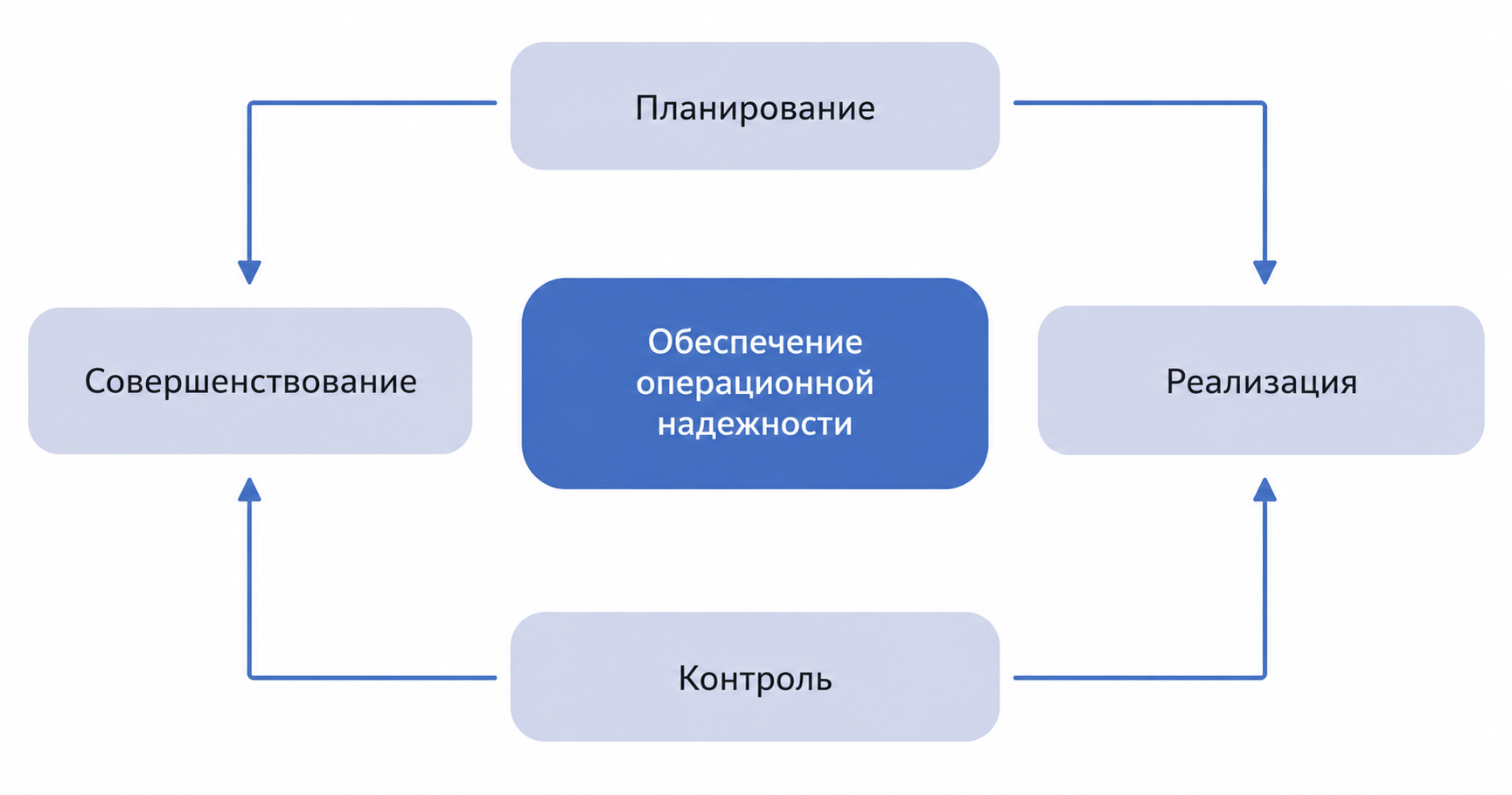операционная надежность