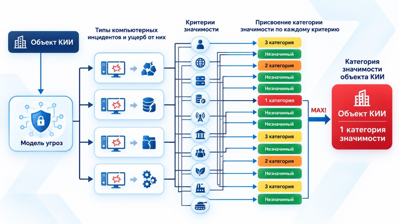 Присвоение категории значимости объекту КИИ